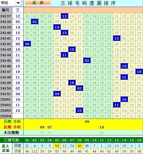 双色球第2025004期4两搏千金定位遗漏分析推荐（4两出品必属精品）