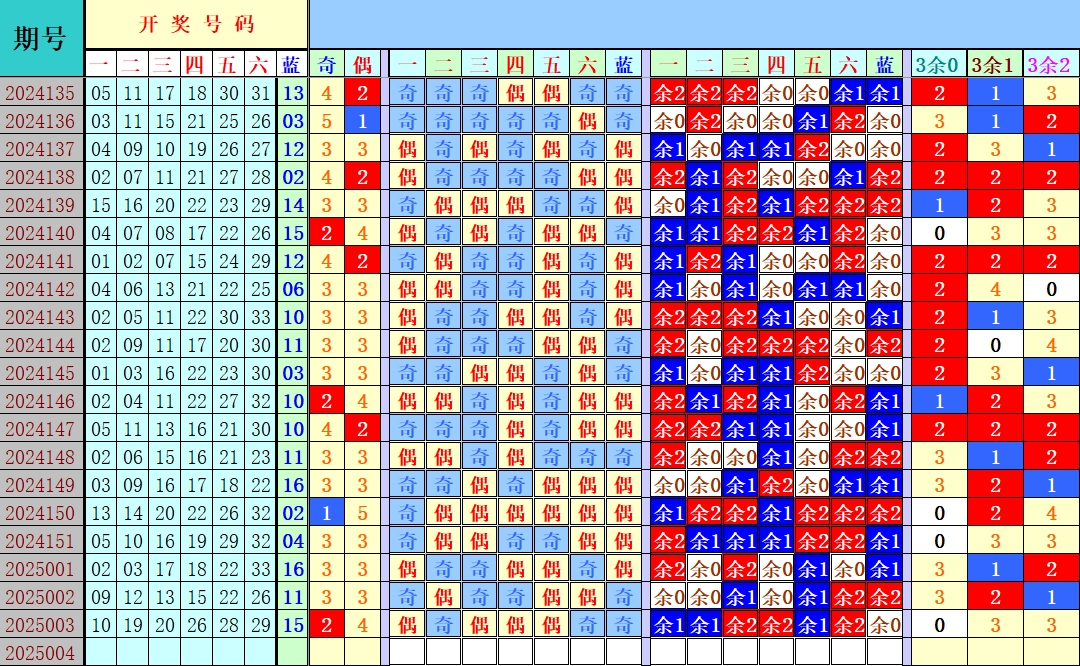 双色球第2025004期4两搏千金定位遗漏分析推荐（4两出品必属精品）