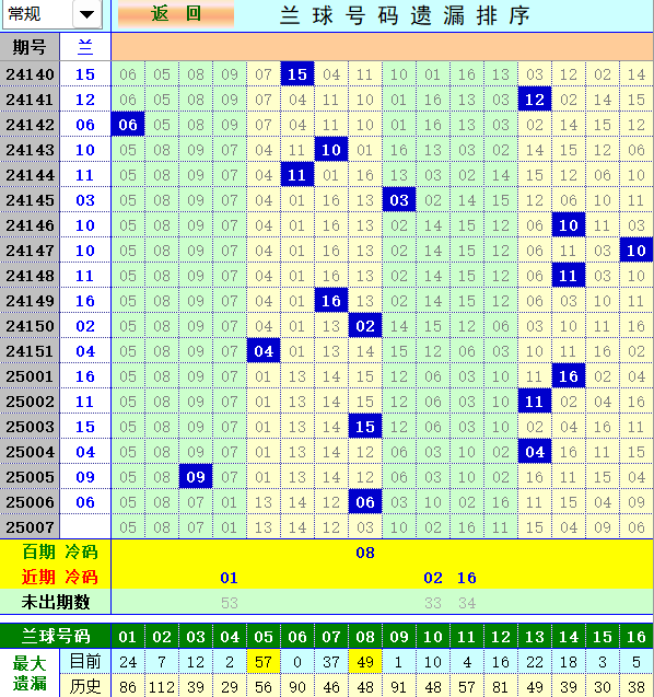 双色球第2025007期4两搏千金分析定位遗漏推荐