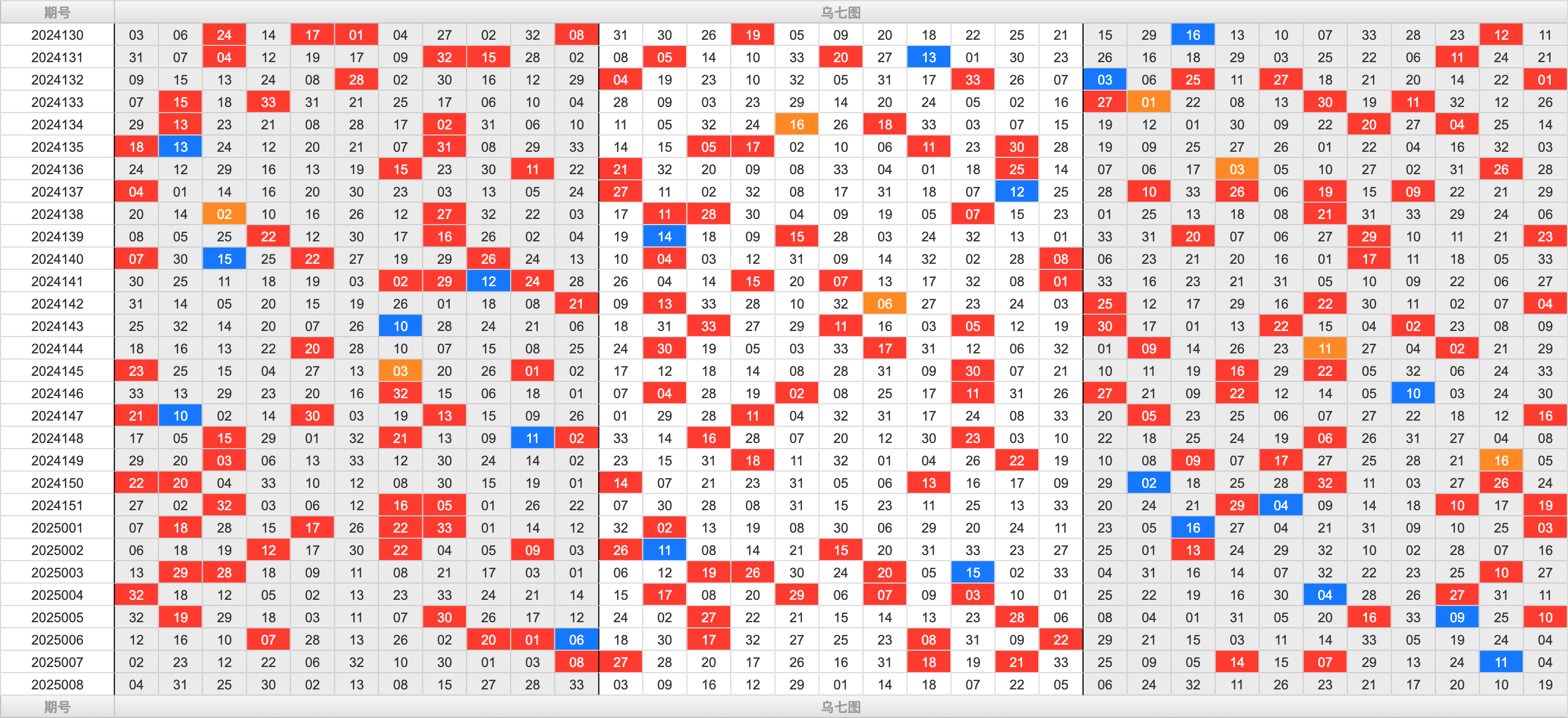双色球第2025008期大玩家红蓝频率图表分析推荐（内有乾坤）