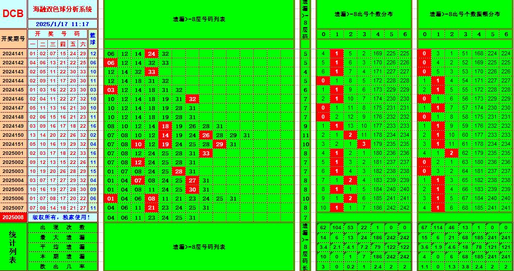 双色球第2025008期海融看图说号之双色遗漏分析(资深达人)