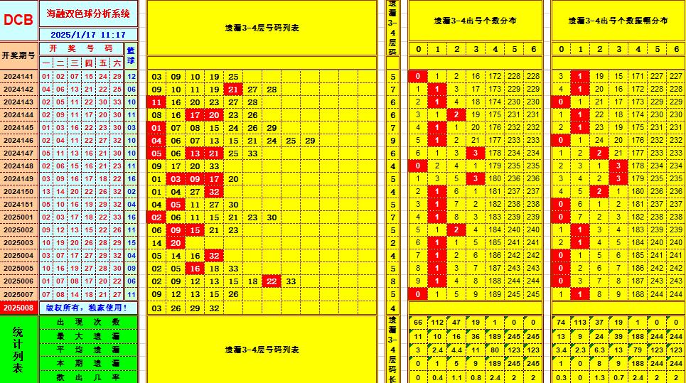 双色球第2025008期海融看图说号之双色遗漏分析(资深达人)