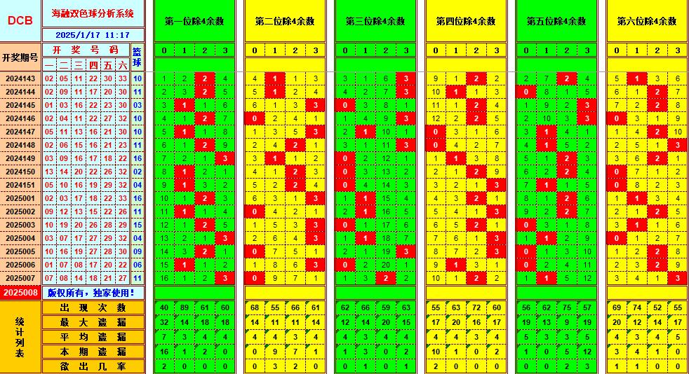 双色球第2025008期海融看图说号之双色遗漏分析(资深达人)