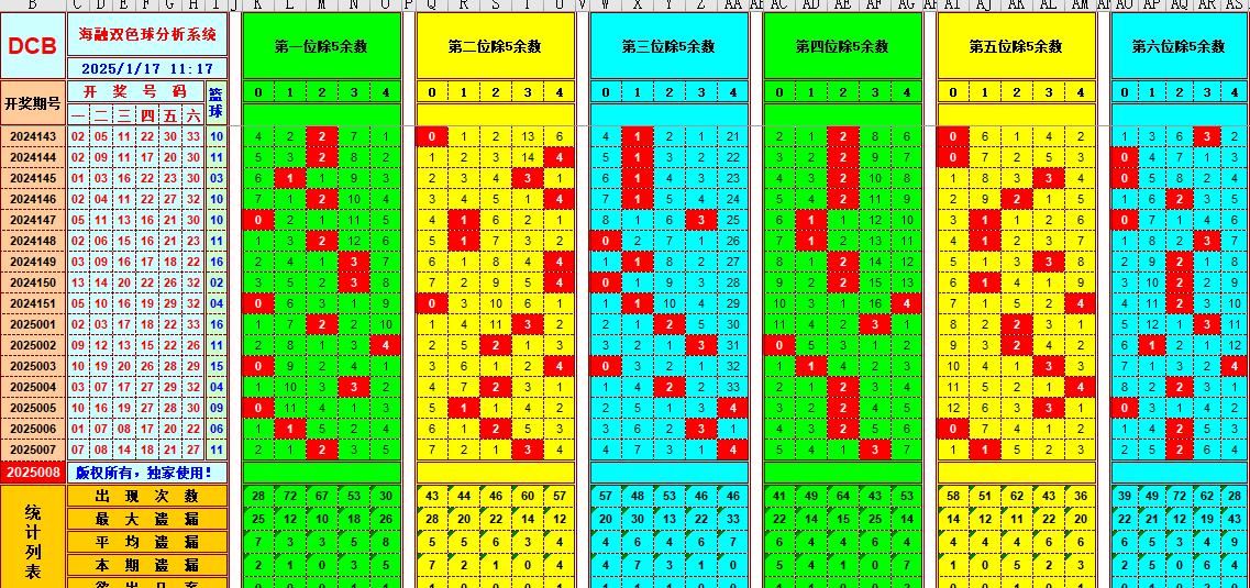 双色球第2025008期海融看图说号之双色遗漏分析(资深达人)