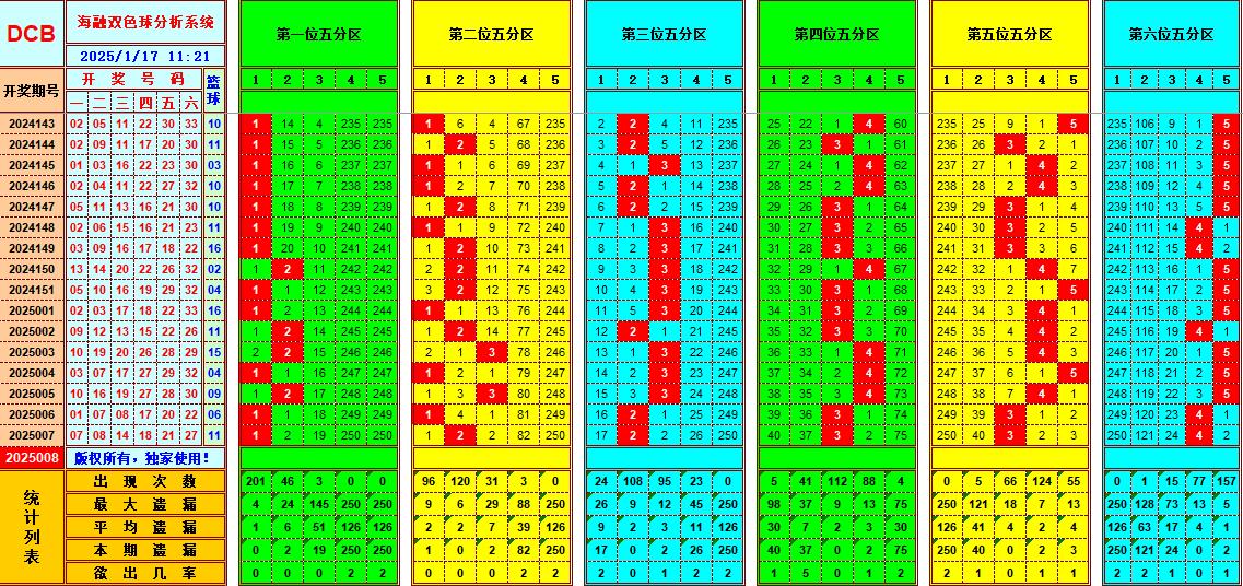 双色球第2025008期海融看图说号之双色遗漏分析(资深达人)