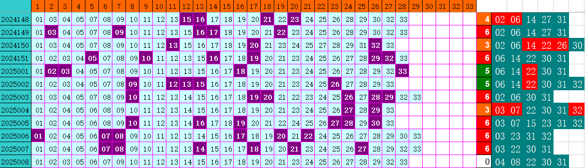 双色球第2025008期4两搏千金定位遗漏分析推荐（4两出品必属精品）