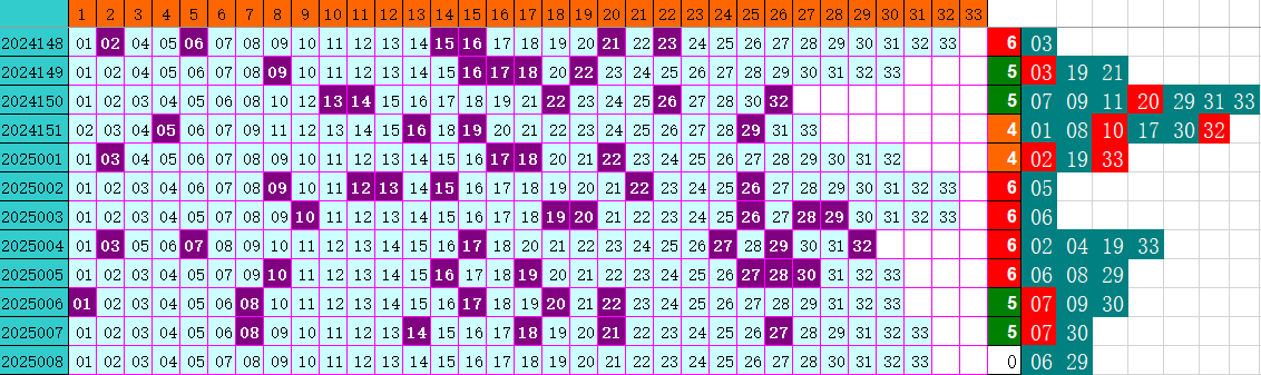 双色球第2025008期4两搏千金定位遗漏分析推荐（4两出品必属精品）