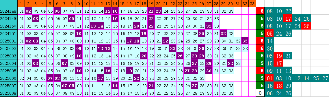 双色球第2025008期4两搏千金定位遗漏分析推荐（4两出品必属精品）