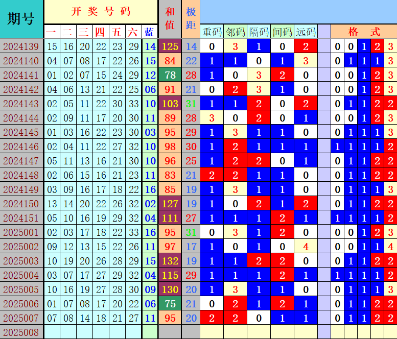 双色球第2025008期4两搏千金定位遗漏分析推荐（4两出品必属精品）