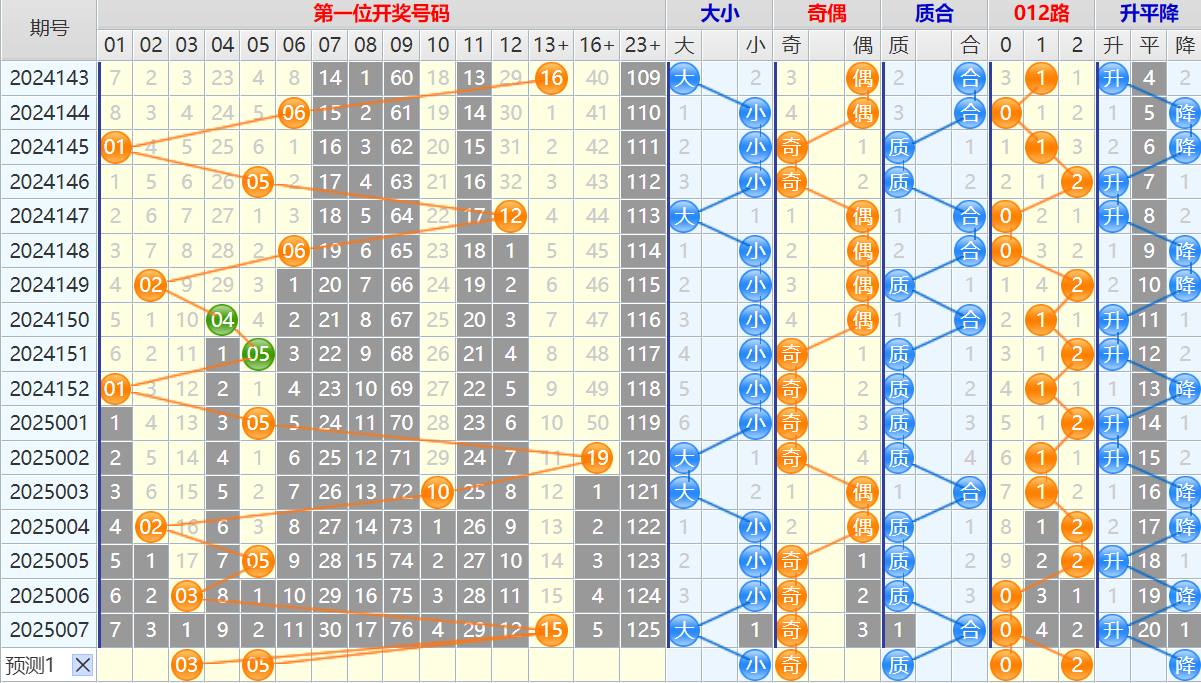 大乐透第25008期4两搏千金看图说话头尾+后区分析