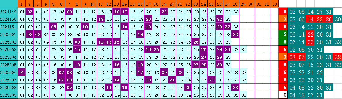 双色球第2025009期4两搏千金定位遗漏分析推荐（4两出品必属精品）