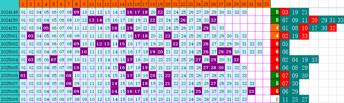 双色球第2025009期4两搏千金定位遗漏分析推荐（4两出品必属精品）