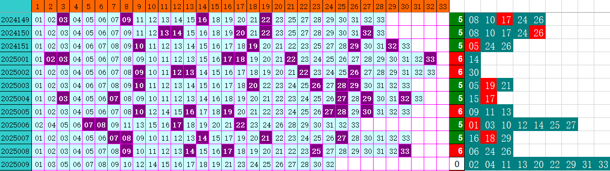 双色球第2025009期4两搏千金定位遗漏分析推荐（4两出品必属精品）