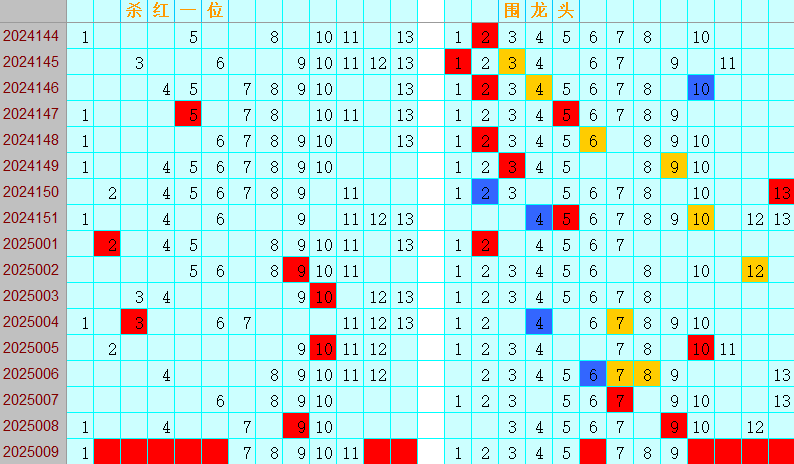 双色球第2025009期4两搏千金定位遗漏分析推荐（4两出品必属精品）