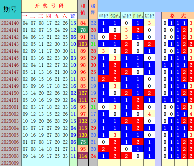 双色球第2025009期4两搏千金定位遗漏分析推荐（4两出品必属精品）