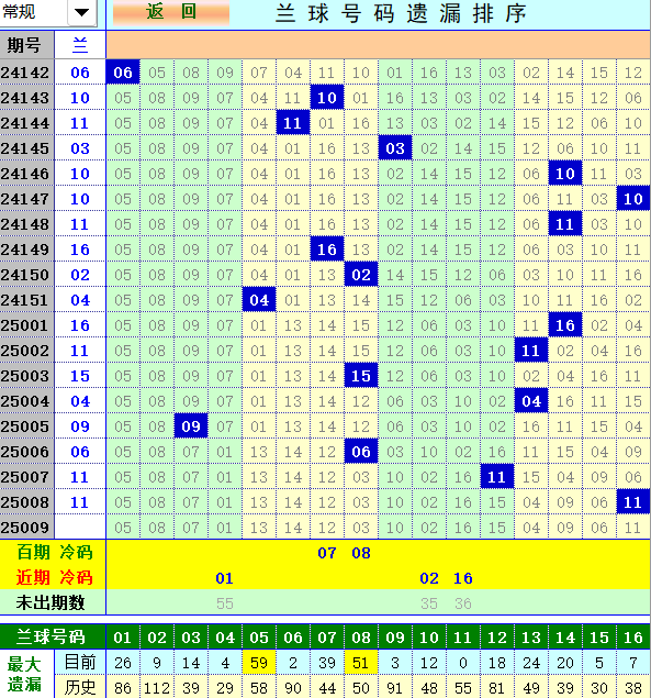 双色球第2025009期4两搏千金定位遗漏分析推荐（4两出品必属精品）