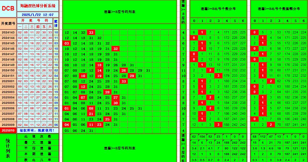 双色球第2025010期海融看图说号之双色遗漏分析(资深达人)