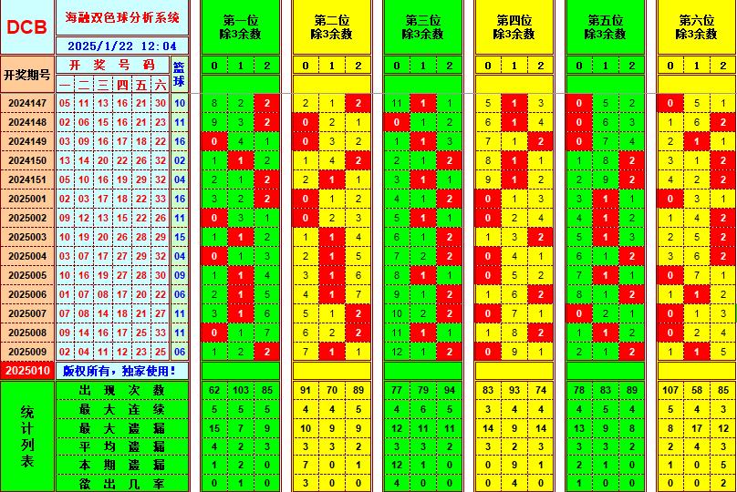 双色球第2025010期海融看图说号之双色遗漏分析(资深达人)