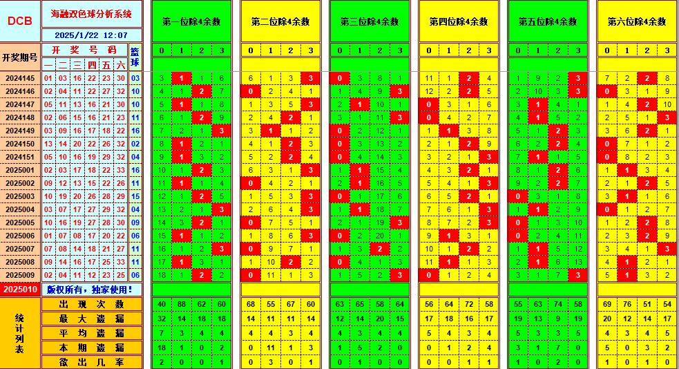 双色球第2025010期海融看图说号之双色遗漏分析(资深达人)