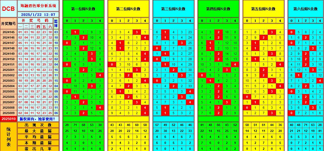 双色球第2025010期海融看图说号之双色遗漏分析(资深达人)