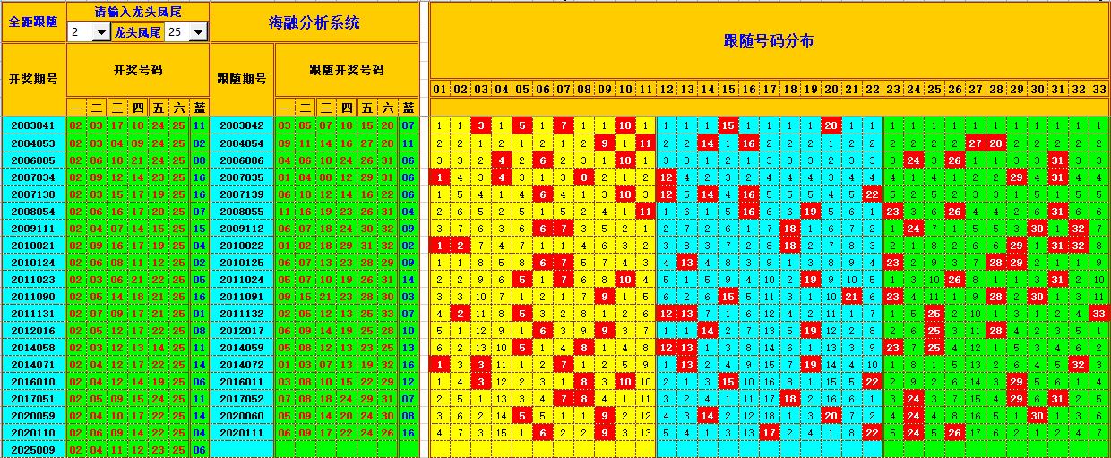 双色球第2025010期海融看图说号之双色遗漏分析(资深达人)