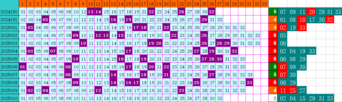 双色球第2025010期4两搏千金分析定位遗漏推荐（4两出品必属精品）