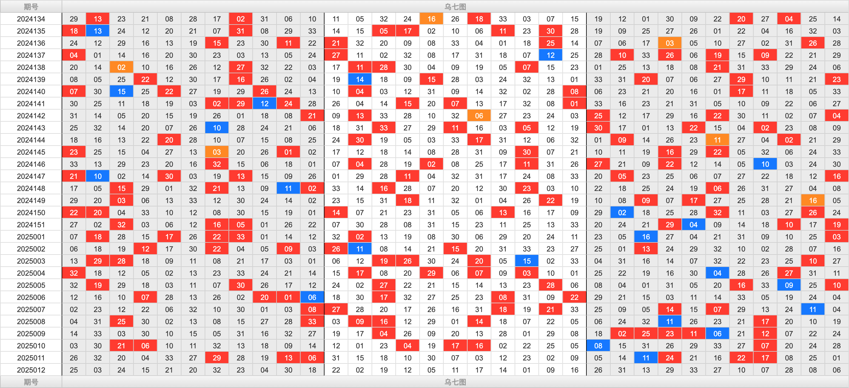 双色球第2025012期大玩家红蓝频率图表分析推荐（内有乾坤）