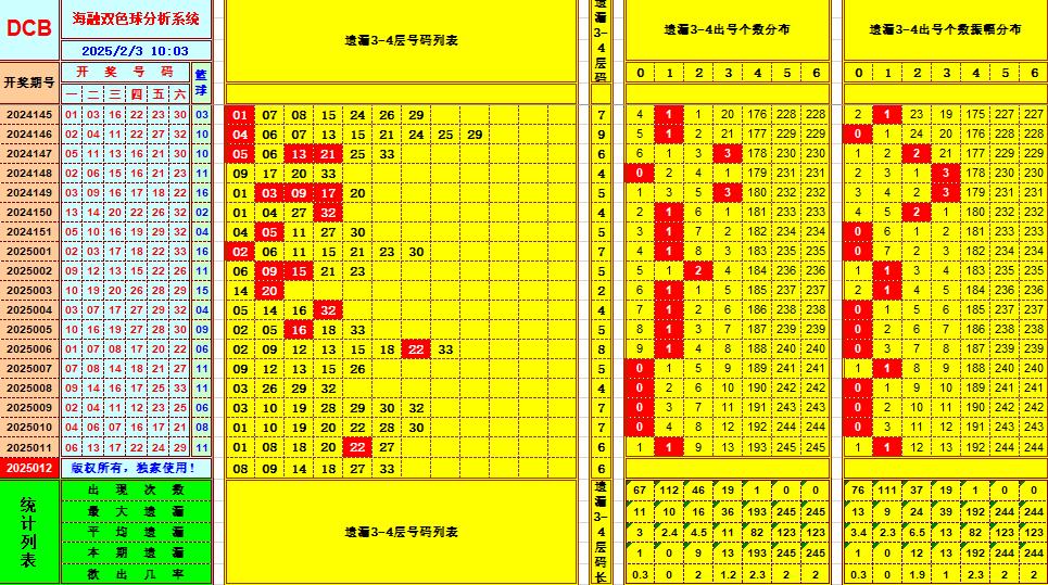 双色球第2025012期海融看图说号之双色遗漏分析(资深达人)