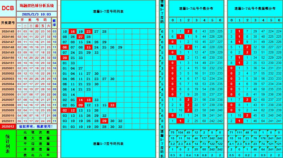 双色球第2025012期海融看图说号之双色遗漏分析(资深达人)