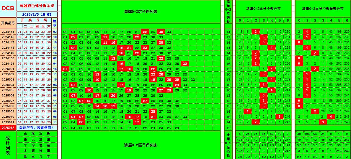 双色球第2025012期海融看图说号之双色遗漏分析(资深达人)