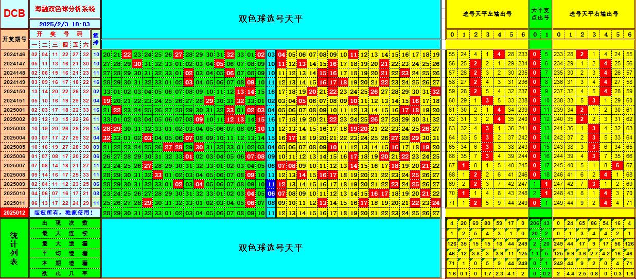 双色球第2025012期海融看图说号之双色遗漏分析(资深达人)