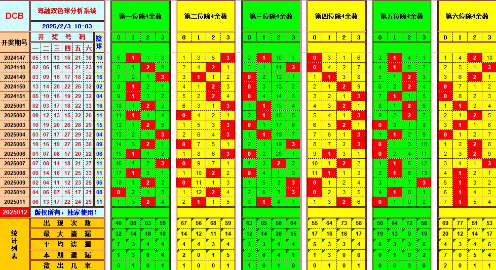 双色球第2025012期海融看图说号之双色遗漏分析(资深达人)