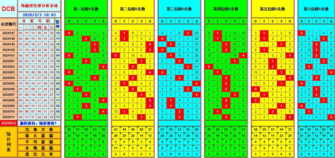 双色球第2025012期海融看图说号之双色遗漏分析(资深达人)