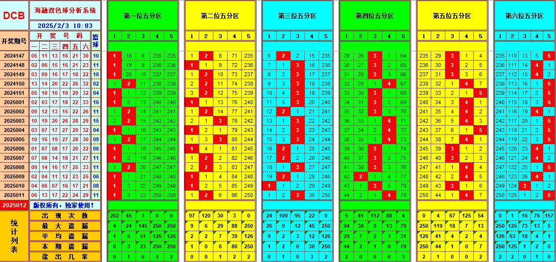 双色球第2025012期海融看图说号之双色遗漏分析(资深达人)