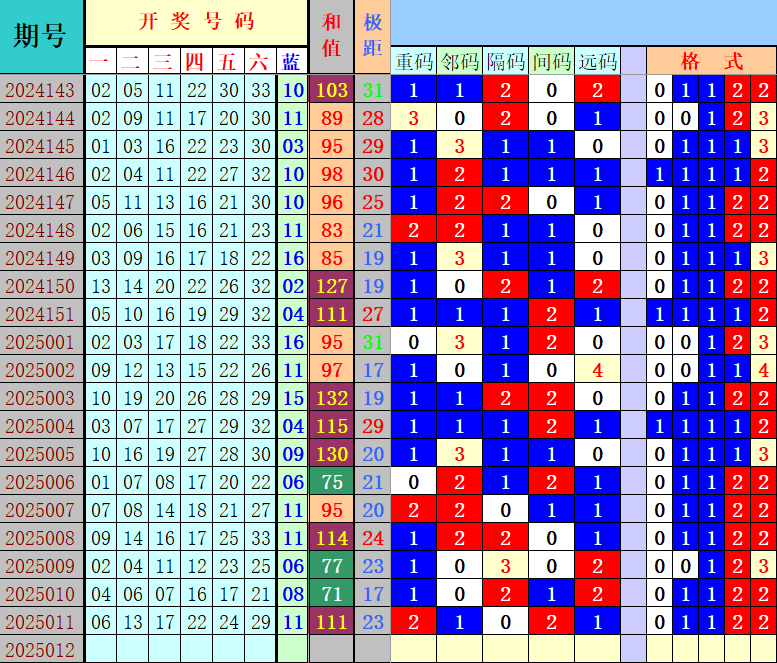 双色球第2025012期4两搏千金定位遗漏分析推荐（4两出品必属精品）