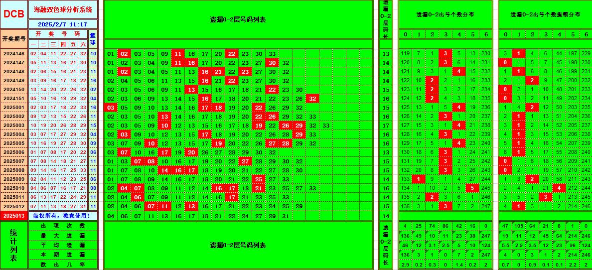 双色球第2025013期海融看图说号之双色遗漏分析(资深达人)