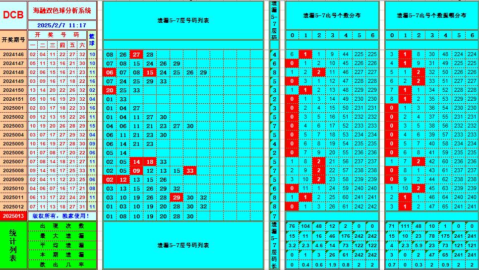 双色球第2025013期海融看图说号之双色遗漏分析(资深达人)