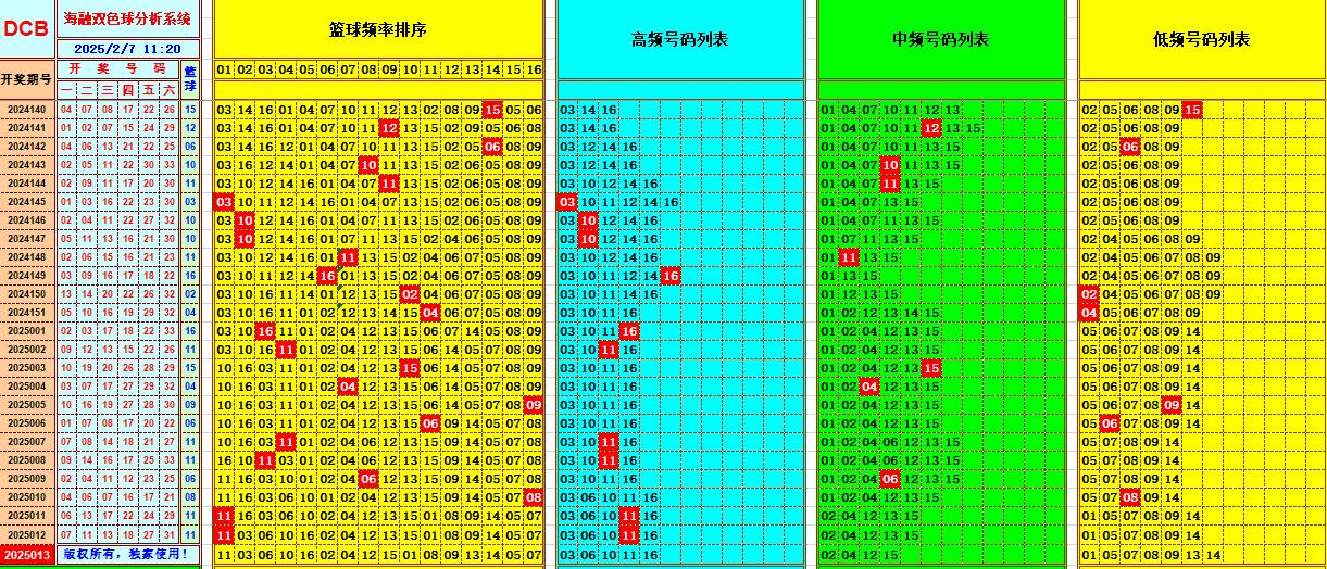 双色球第2025013期海融看图说号之双色遗漏分析(资深达人)