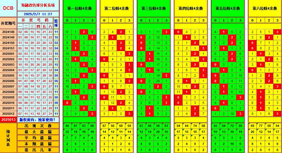 双色球第2025013期海融看图说号之双色遗漏分析(资深达人)