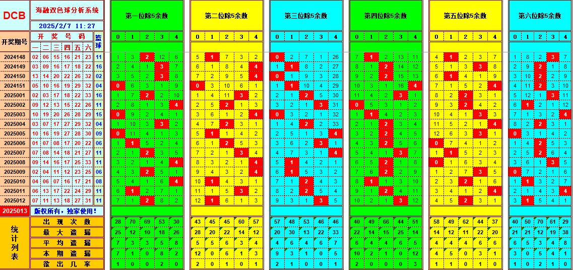 双色球第2025013期海融看图说号之双色遗漏分析(资深达人)