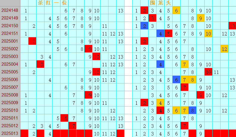 双色球第2025013期4两搏千金定位遗漏分析推荐（4两出品必属精品）