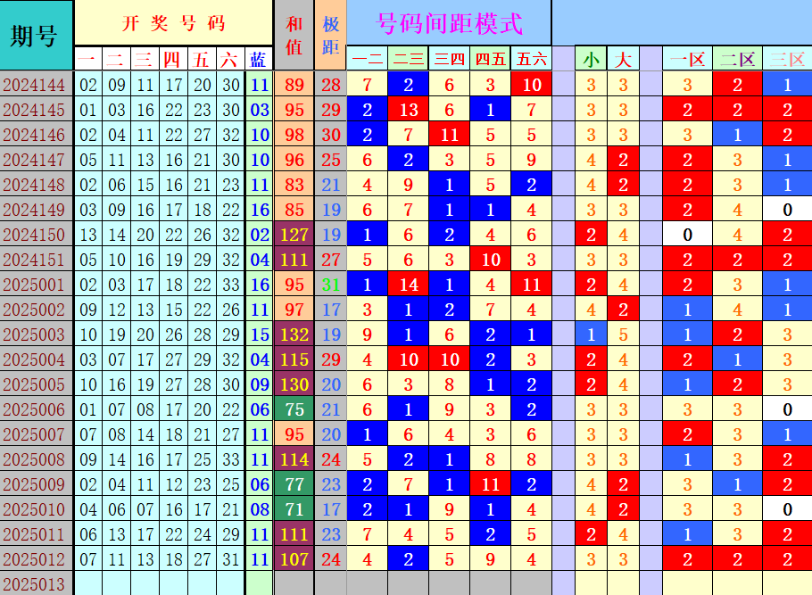 双色球第2025013期4两搏千金定位遗漏分析推荐（4两出品必属精品）