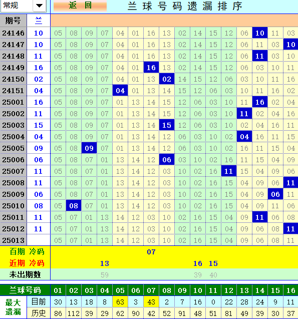 双色球第2025013期4两搏千金定位遗漏分析推荐（4两出品必属精品）