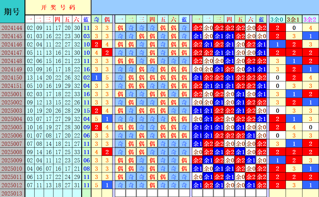 双色球第2025013期4两搏千金定位遗漏分析推荐（4两出品必属精品）