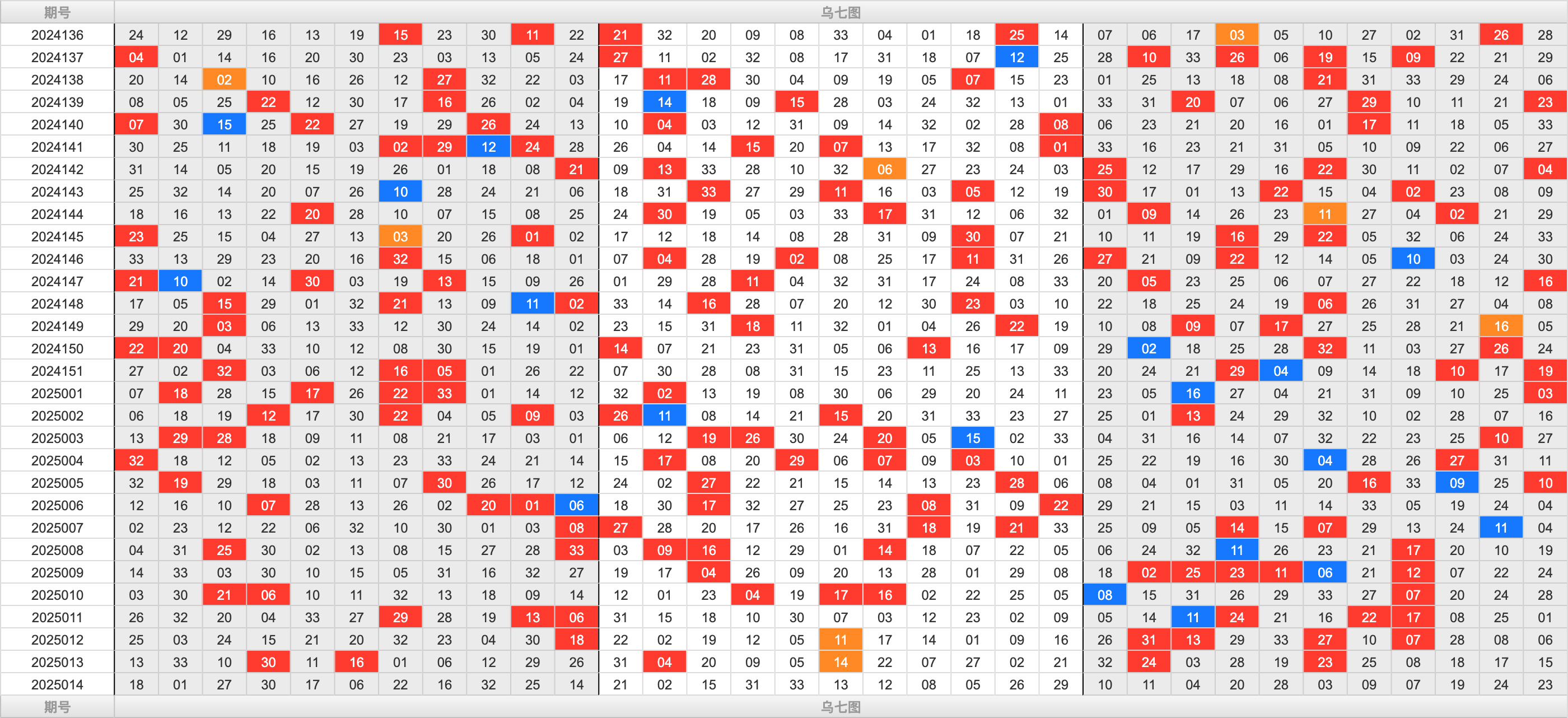 双色球第2025014期大玩家红蓝频率图表分析推荐（内有乾坤）