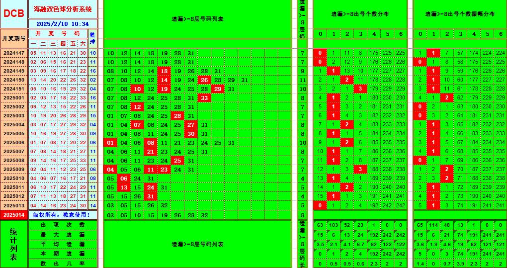 双色球第2025014期海融看图说号之双色遗漏分析(资深达人)