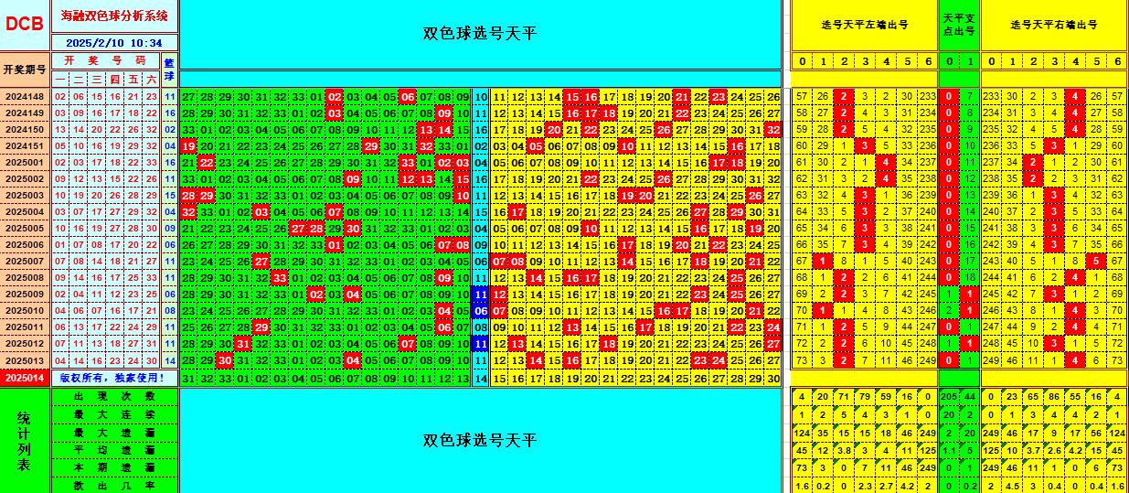 双色球第2025014期海融看图说号之双色遗漏分析(资深达人)