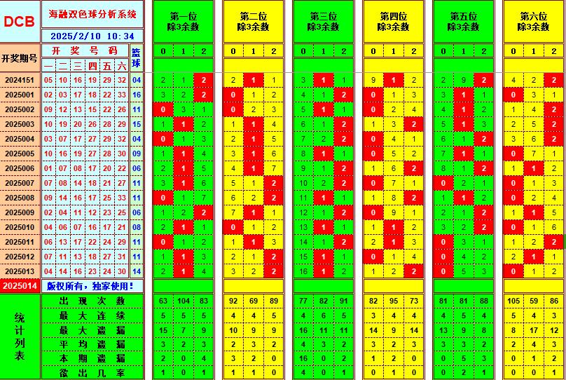 双色球第2025014期海融看图说号之双色遗漏分析(资深达人)