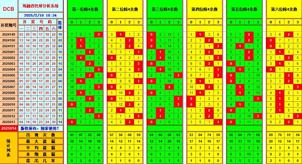 双色球第2025014期海融看图说号之双色遗漏分析(资深达人)