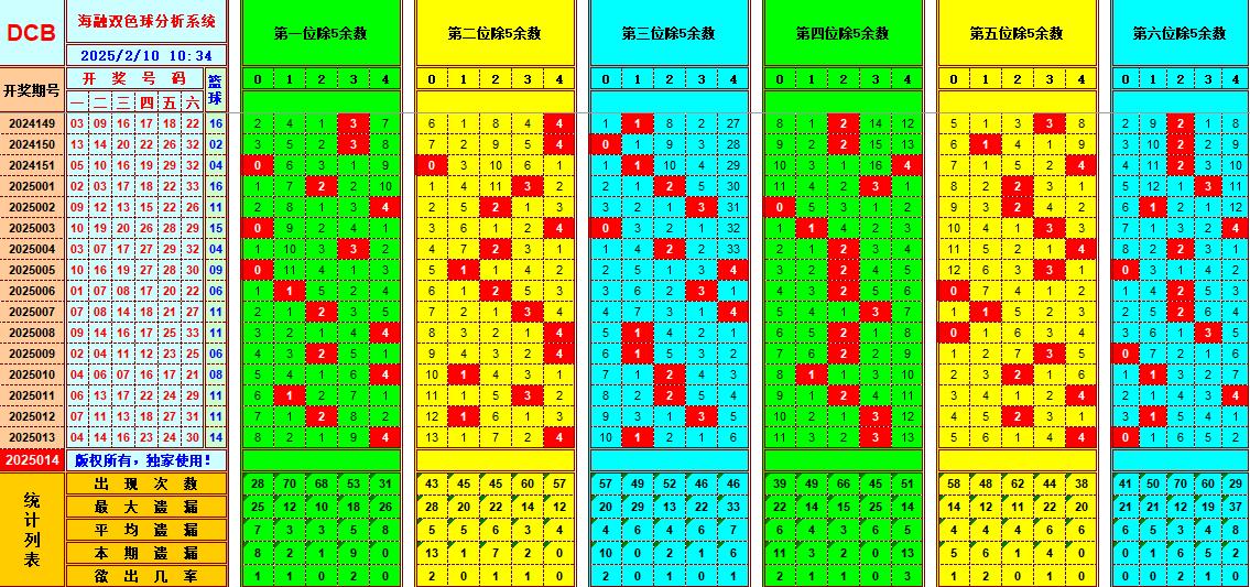 双色球第2025014期海融看图说号之双色遗漏分析(资深达人)